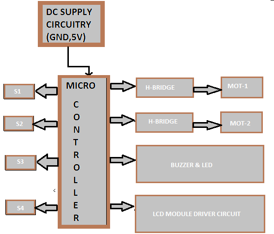line follower Robot block diagram